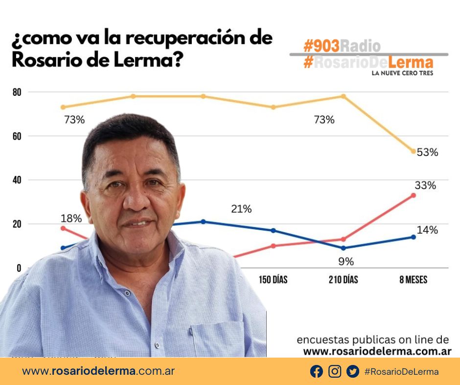 encuestas rosario de lerma topo ramos